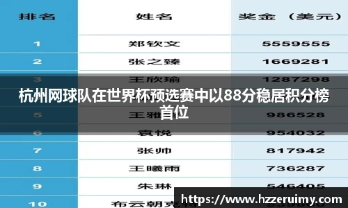 杭州网球队在世界杯预选赛中以88分稳居积分榜首位