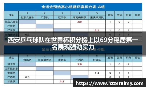 西安乒乓球队在世界杯积分榜上以69分稳居第一名展现强劲实力